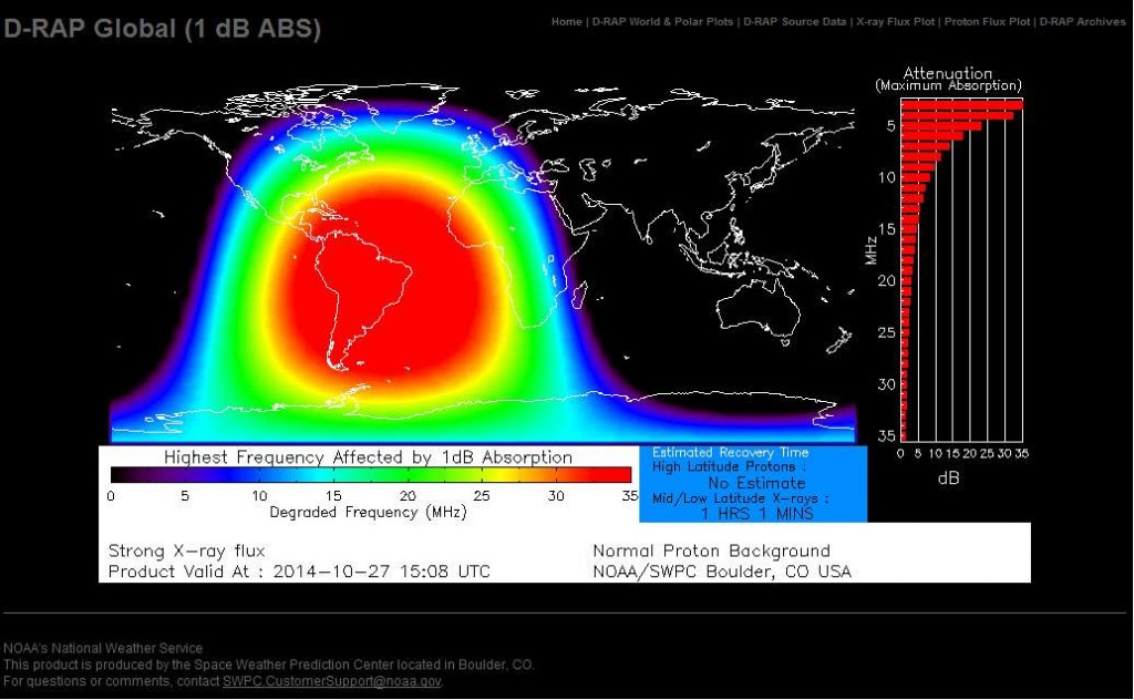 D-Rap redovisar mycket kraftig dämpning i det låga kortvårgsområdet, efter den senaste solfacklan.  (För mer om D-Rap och dämpning i Jonsfären: se vår  Helpdesk och Återvinningen "Om absorbtion i jonosfären..." 2014-09-25)