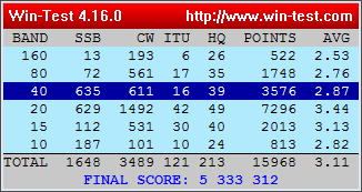 SJ8HQ:s preliminära resultat i IARU HF-championship 2015