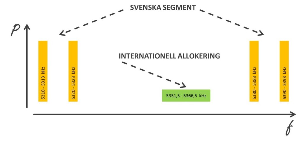 5 MHz