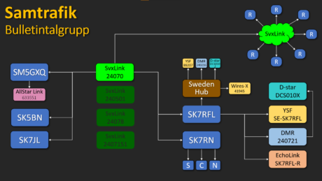 Aktiviteter under helgernas bulletinuppehåll.